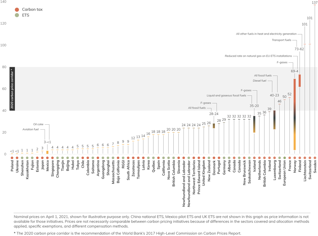 2021年全球碳定價(jià)現(xiàn)狀和趨勢(shì)執(zhí)行摘要 2021年全球碳定價(jià)現(xiàn)狀和趨勢(shì)執(zhí)行摘要